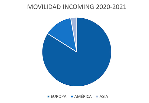 Alumnos Transparencia movilidad incoming 20 21 Alumnos Transparencia Estudiar en Universidad Privada Madrid