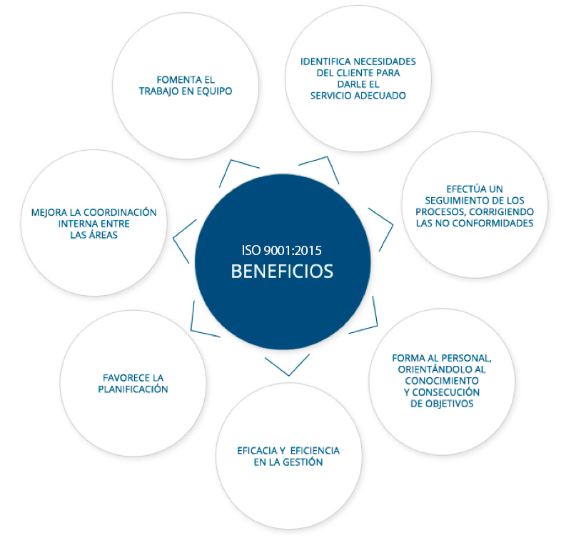Certificación ISO 9001:2015 iso map 2015 Certificación ISO 9001:2015 Estudiar en Universidad Privada Madrid